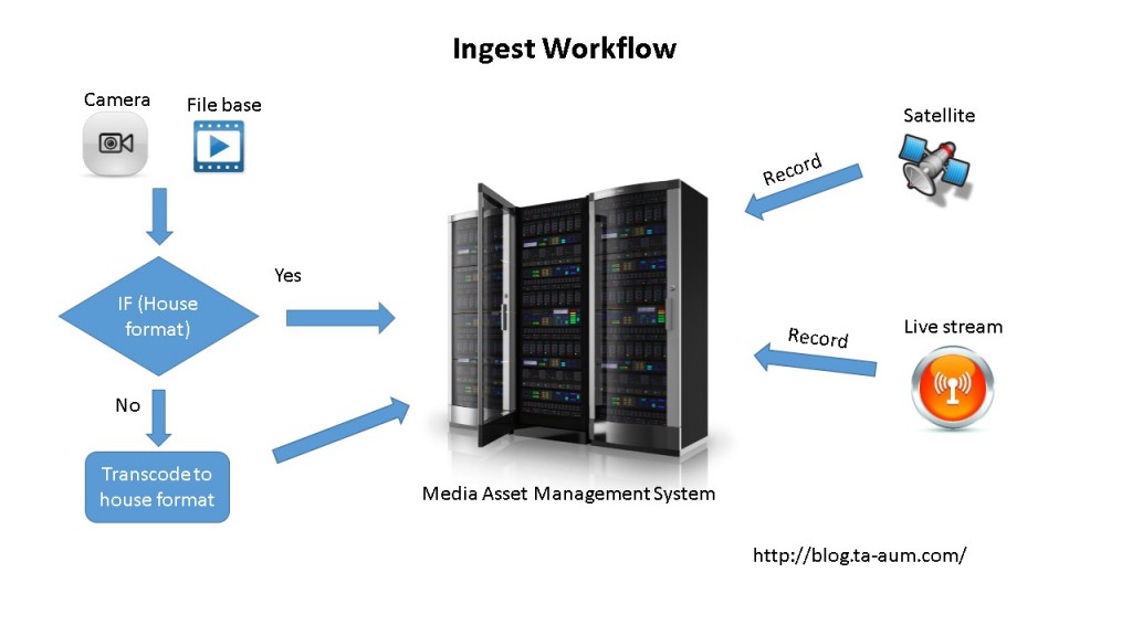 How to store media for TV Digital part2