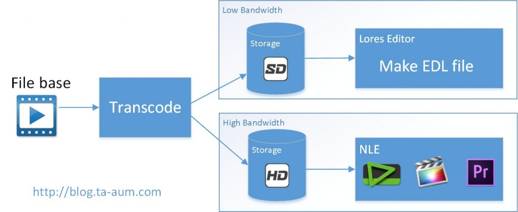 Editor workflow