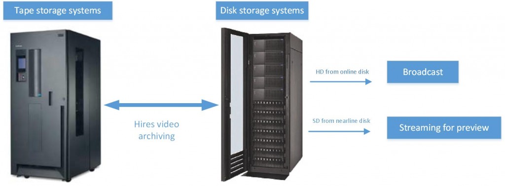 Storage system