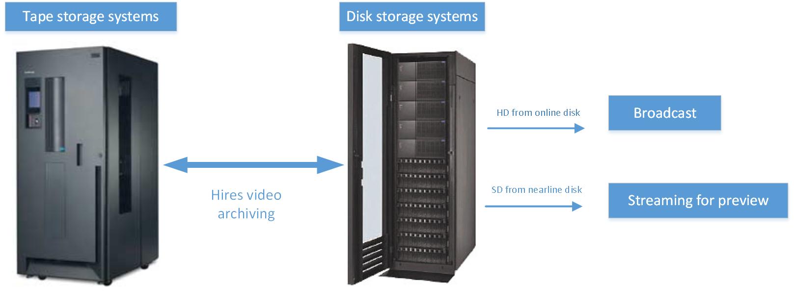Storage in Broadcast television