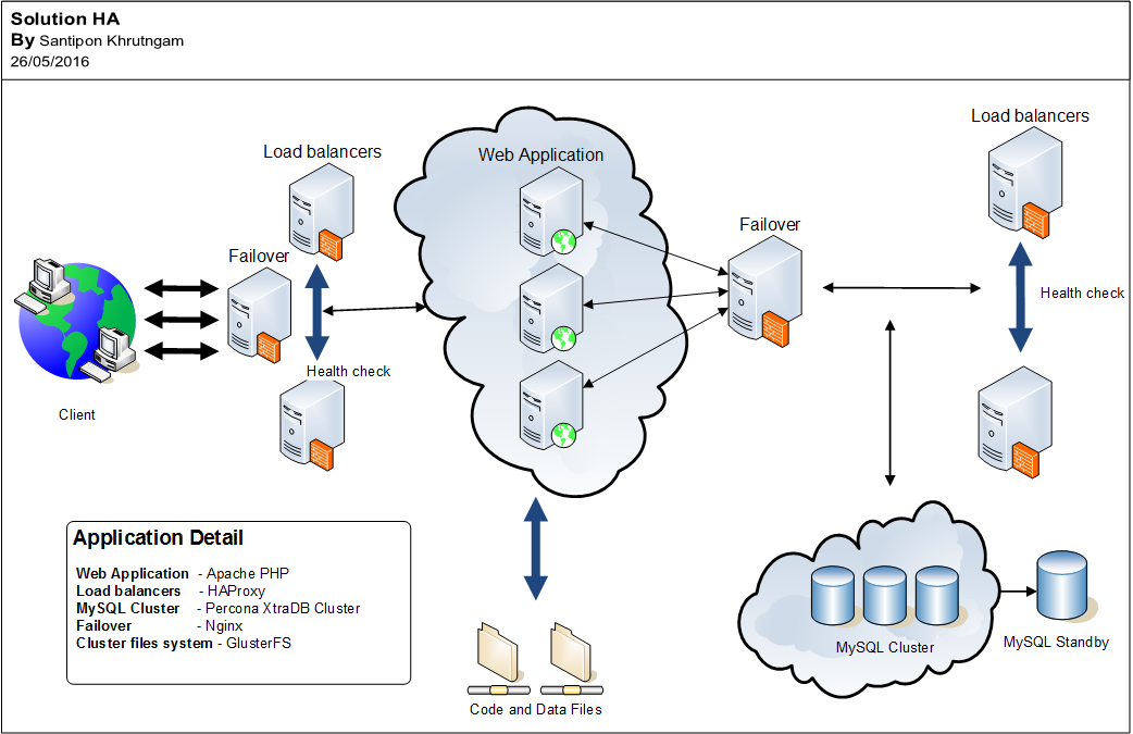 High-availability cluster
